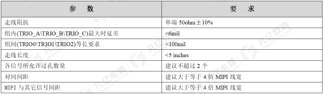 PCB Layout and Wiring Requirements for MIPI D/C PHY