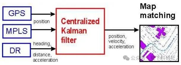 Federated Kalman Filtering for Radar and Sensor Trajectory Estimation
