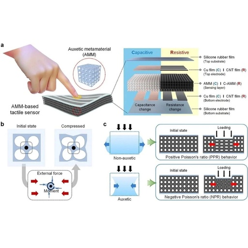 Tactile Sensors Based on Metamaterials Enhance Pressure Sensing Performance