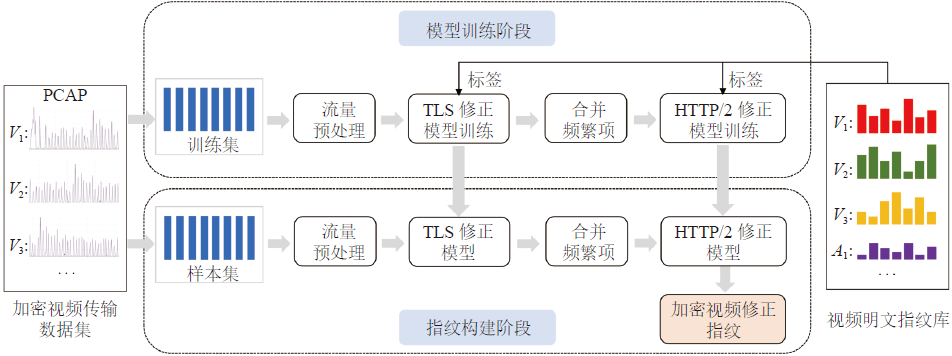A Method for Encrypted Video Recognition Based on HTTP/2 Multiplexing Features