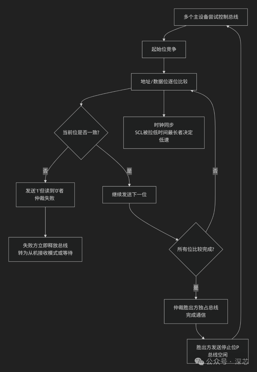The Most Comprehensive Explanation of I2C Communication: From Protocol to Hardware Design