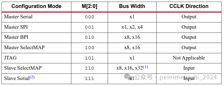 What Are the Configuration Methods for FPGAs?