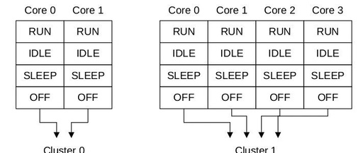 Understanding ARMv9/v8 Power States