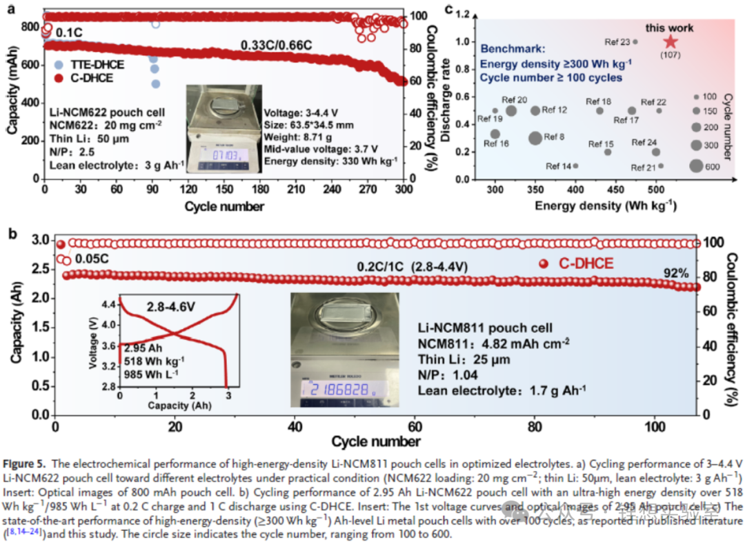 Huazhong University of Science and Technology Team Develops C-DHCE Electrolyte: Unlocking Dual Breakthroughs in High Energy and High Rate Lithium Metal Batteries