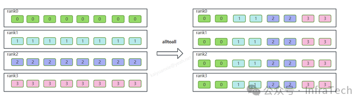 NCCL Communication C++ Example (Part 4): Implementation and Analysis of AlltoAll_Split