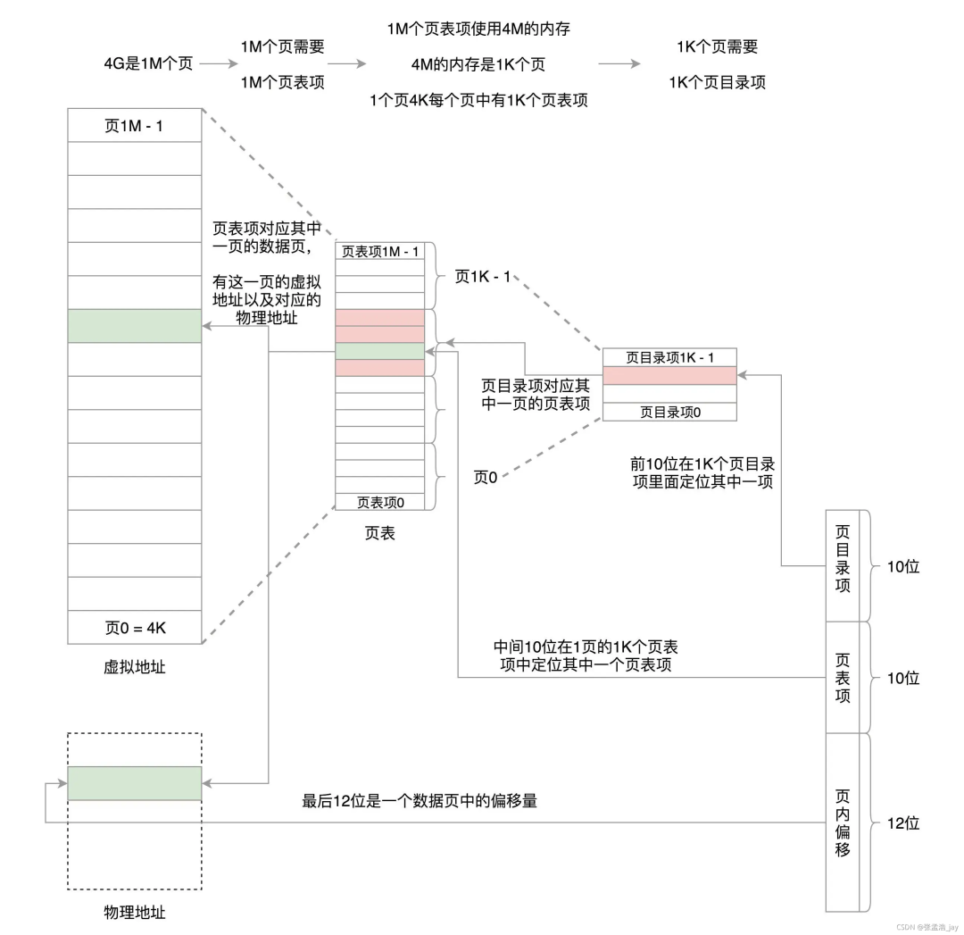 Detailed Explanation of Memory Management in Linux