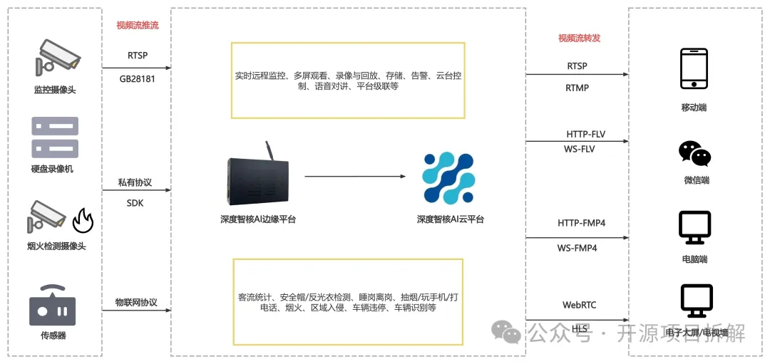 Open Source IoT Platform Based on the Renowned RuoYi Framework: User-Friendly and Commercially Viable