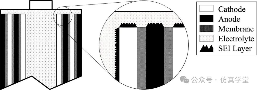 Crushing Machine Learning! A New Method for Aging Modeling of Cylindrical LIB SEI Confirmed by Top Journals as a 'Dimensionality Reduction Strike' of Physical Models!