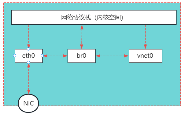Essential Guide for Operations: Quick Reference for Linux Bridge Configuration Parameters and Performance Tuning