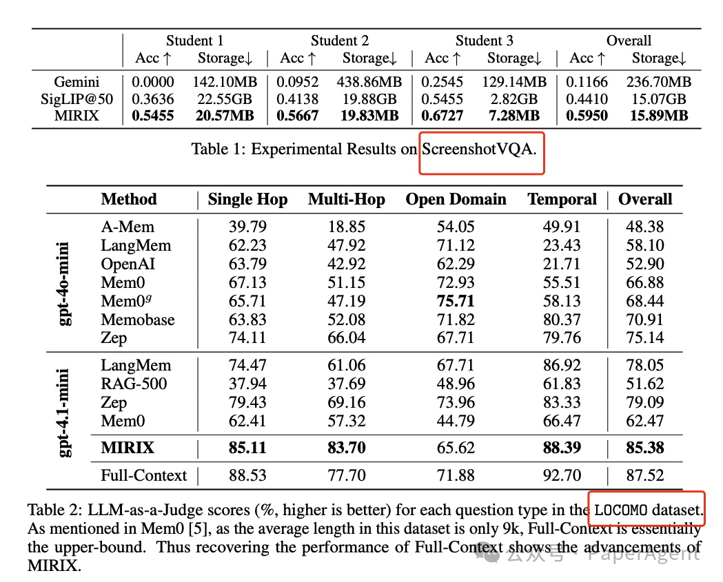 Multi-Agent Memory System MIRIX: 35% Performance Boost Over RAG with 99.9% Storage Reduction