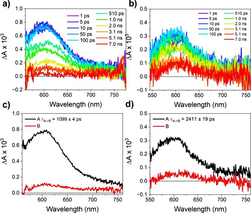 Charge Transfer Dynamics in Supramolecular Tessellations Composed of Aromatic Donors and Chiral Tris(naphthalenediimide) Triangular Acceptors