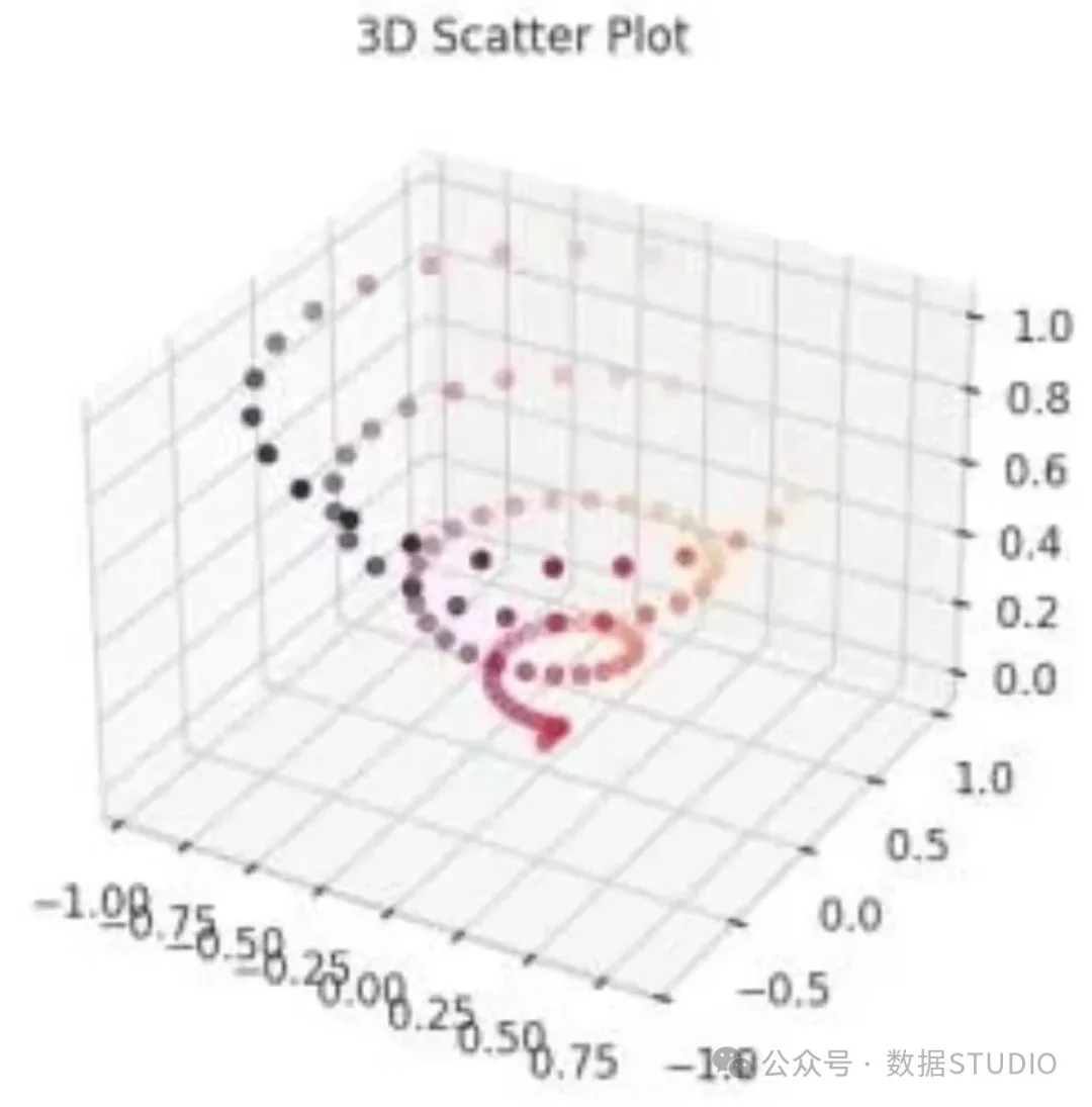 Exploring 3D Data Visualization Techniques in Python!