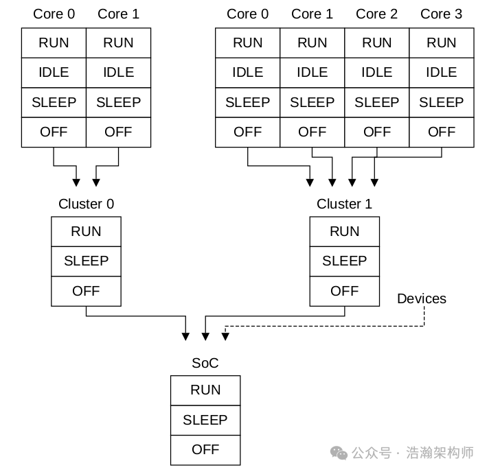 Understanding ARMv9/v8 Power States