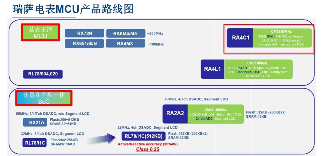 Renesas Becomes the MCU Leader This Year, Launches New MCU Products