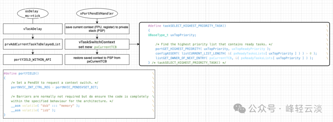 Task Scheduling in FreeRTOS - Context Switching