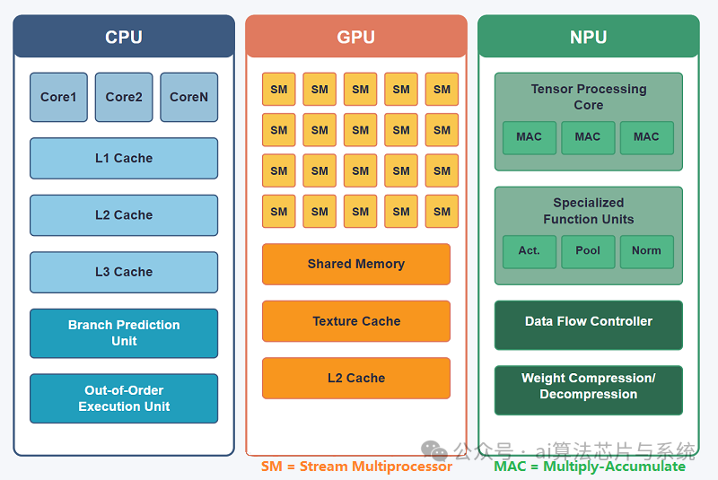 Detailed Introduction to Neural Processing Units (NPU)