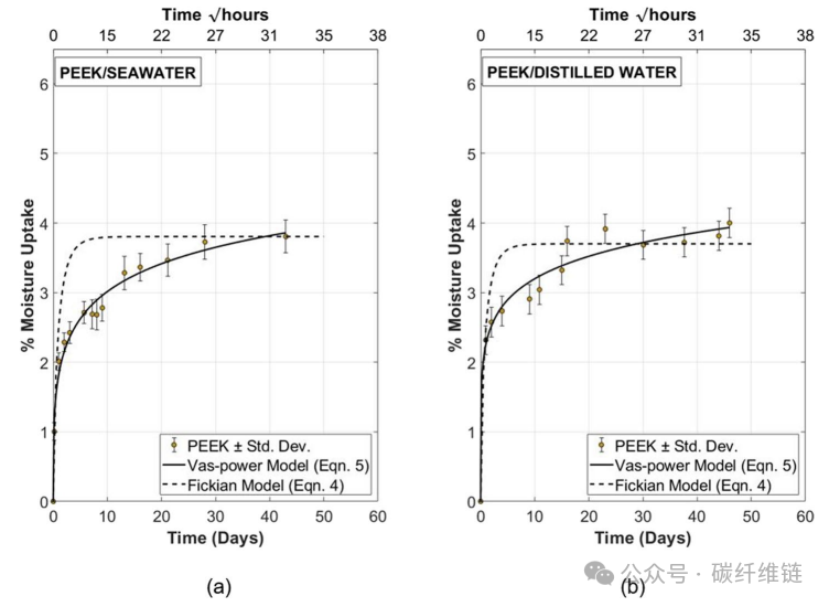 Water Durability of 3D-Printed PEEK and PEEK Carbon Fiber Composites