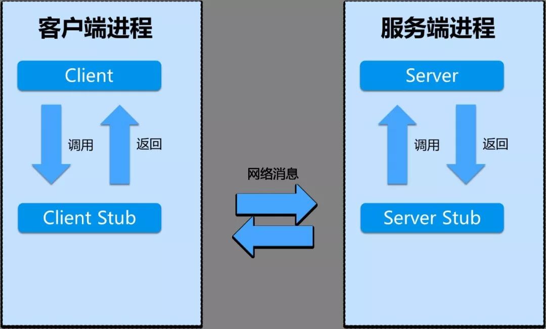 An Intuitive Explanation of the Differences Between RPC Calls and HTTP Calls!