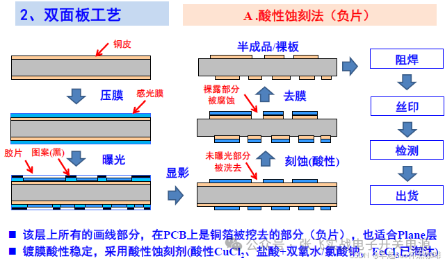 Fundamentals of PCB