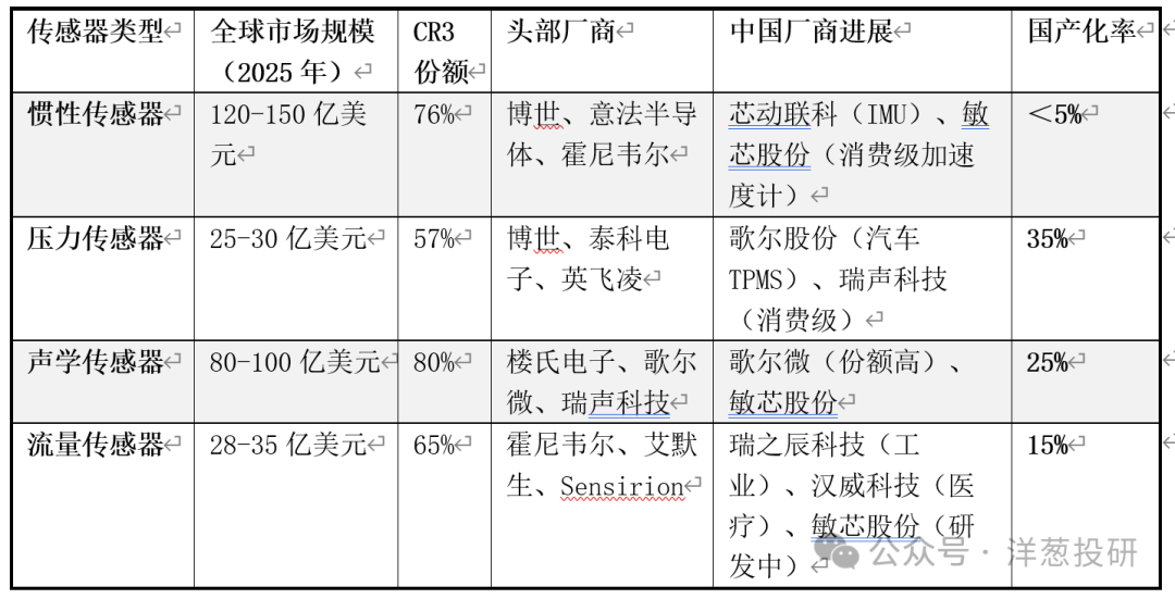 Net Profit Soars by 150% in Six Months! Unveiling the Growth Logic of MEMS Sensor Giant's "Three-Horse Carriage"