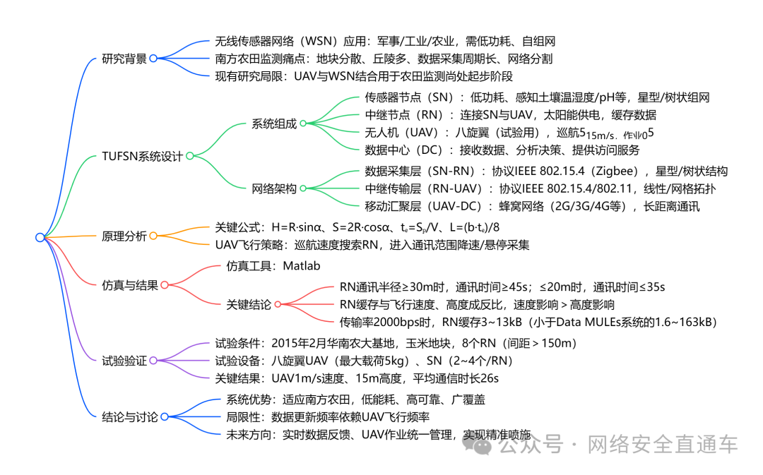 Drone-Based Farmland Information Monitoring System Using Wireless Sensor Networks
