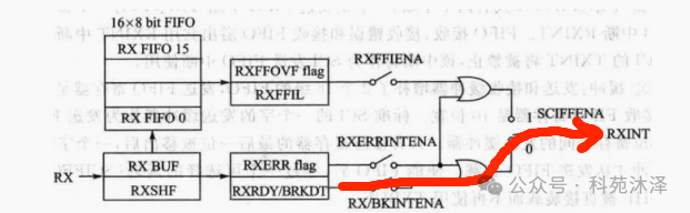 Exploring Two Interrupt Modes for Serial Reception on DSP28335 (Similar to Transmission Interrupt)