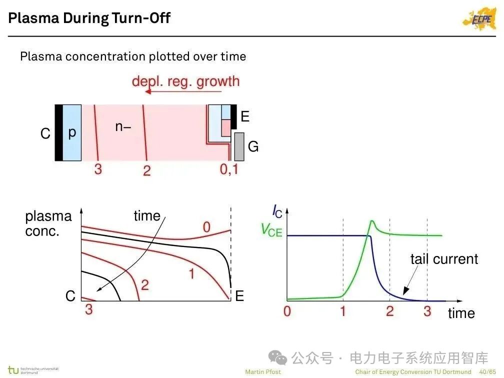 Analysis of Power Semiconductor Technology | Mosfet, SJ Mos, IGBT, SiC and GaN Semiconductor Structures
