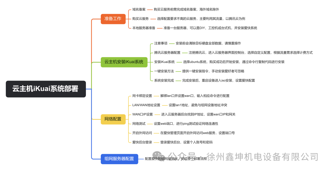 Building a Low-Cost Enterprise Website and Security Bastion with Cloud Servers and SD-WAN Networking