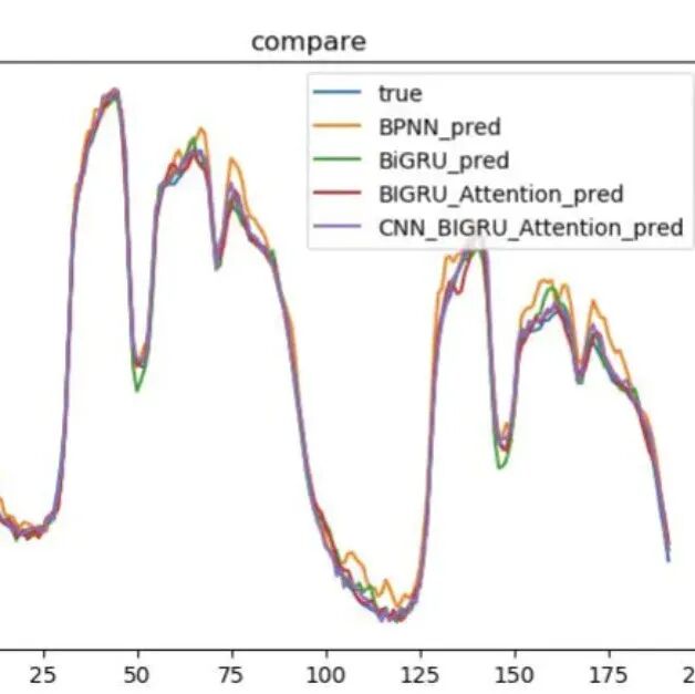 SCSSA-CNN-BiLSTM Time Series Prediction Model Based on Fusion of Sine-Cosine and Cauchy Mutation