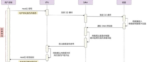In-Depth Analysis of Linux Zero-Copy Technology