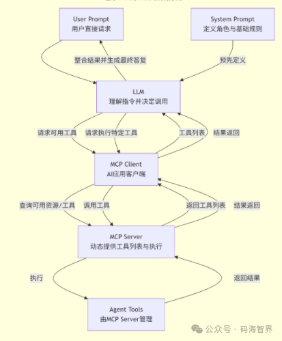 Understanding the Relationship and Invocation Process Between MCP, HTTP API, and Agent