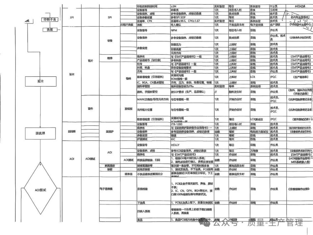 PCBA Production Process Flowchart and Quality Control Plan