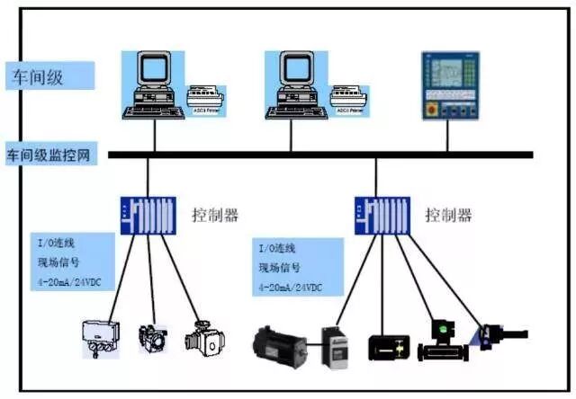 Understanding the Differences Between DCS, PLC, and FCS Control Systems Through Comics