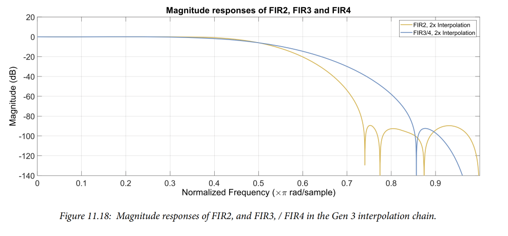 RF Data Converters: Digital to Analog (3) Programmable Interpolators in the RF-DAC Processing Chain