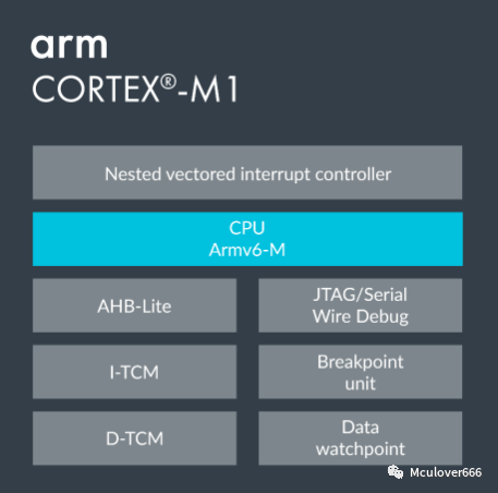Exploring ARM: An Introduction to the ARM Cortex-M Family