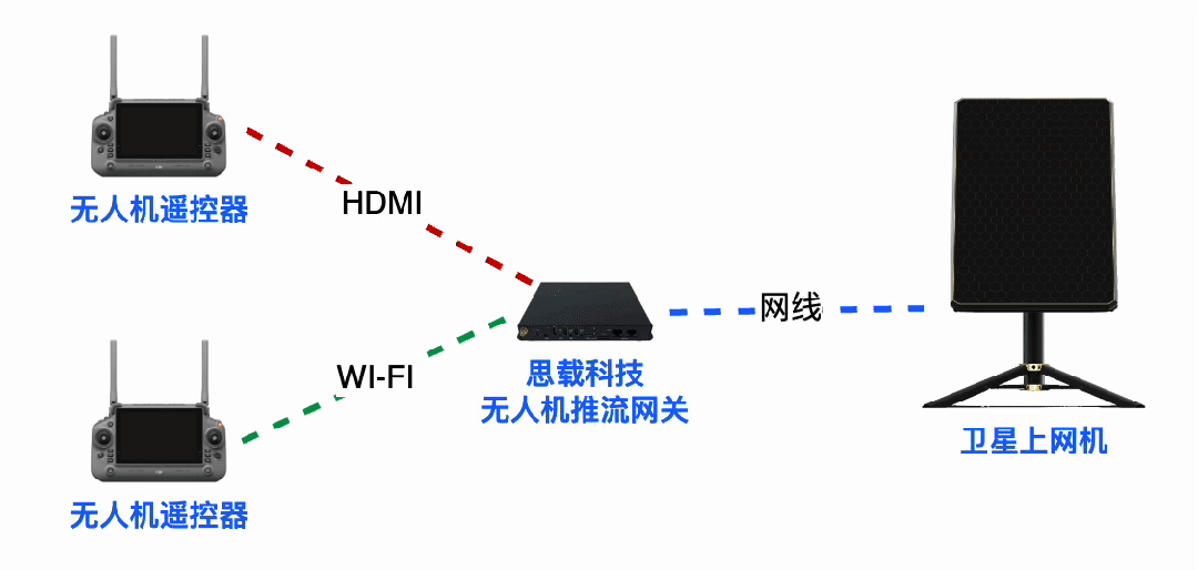 Detailed Networking of Satellite Internet Machines with Drone Streaming Gateways