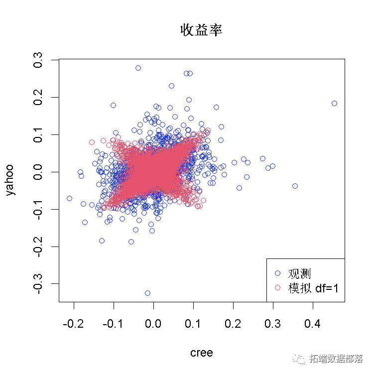 Using Copula for Simulating and Optimizing Market Risk Data VaR Analysis in MATLAB