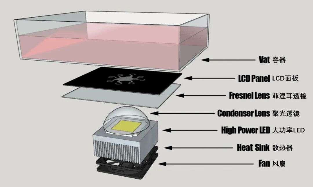 SLA 3D Printing Equipment: Technical Principles, Advantages, and Application Prospects