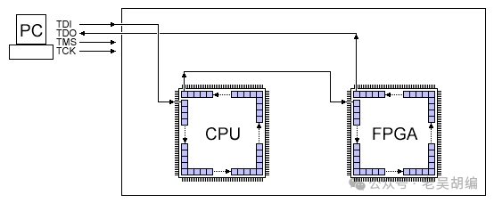 Introduction to JTAG Boundary Scan BSDL Files