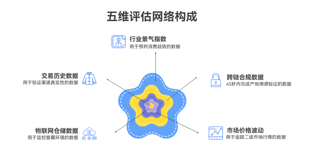 The Symbiosis of RWA and Stablecoins: The 'Triple Kill' of IoT, AI, and Blockchain Behind Digital Warehouse Receipts