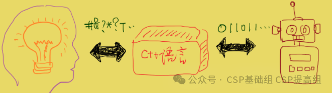 Overview of C++ Language