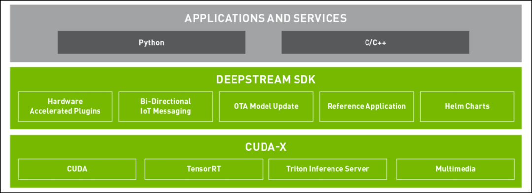 Introduction to NVIDIA Jetson NANO 2GB and Enabling DeepStream