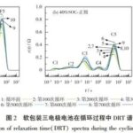 Analysis of Lithium-Ion Battery Cycle Degradation Using DRT Method