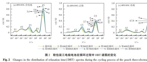 Analysis of Lithium-Ion Battery Cycle Degradation Using DRT Method
