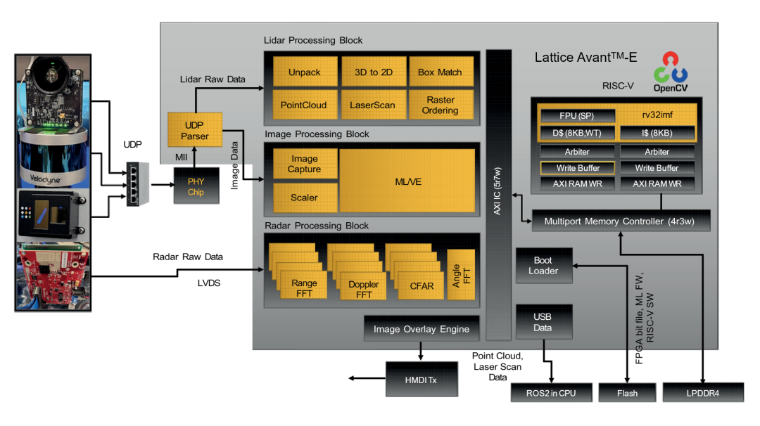 Near-Sensor, Low-Latency, Data Fusion Sensor Hub in AI Systems