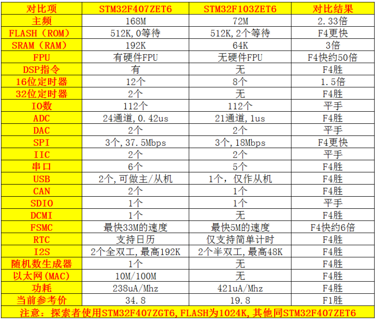 Summary of 28 Key Points on Embedded STM32