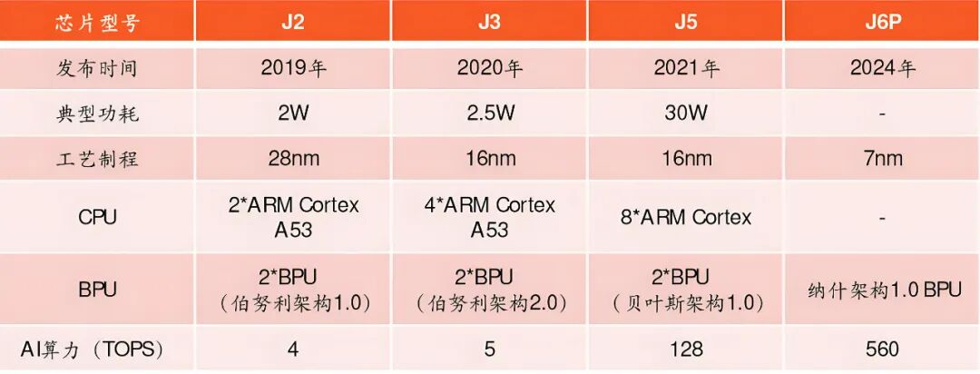 SoC Chips: Unlocking the Advantages of Advanced Autonomous Driving Features