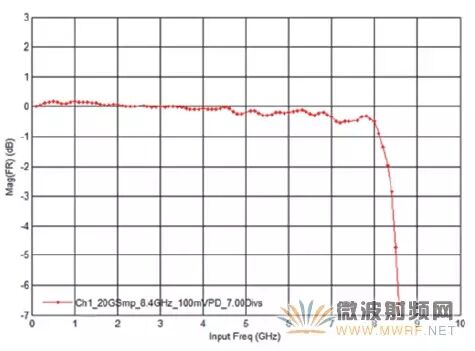 How to Use an Oscilloscope for RF Signal Testing