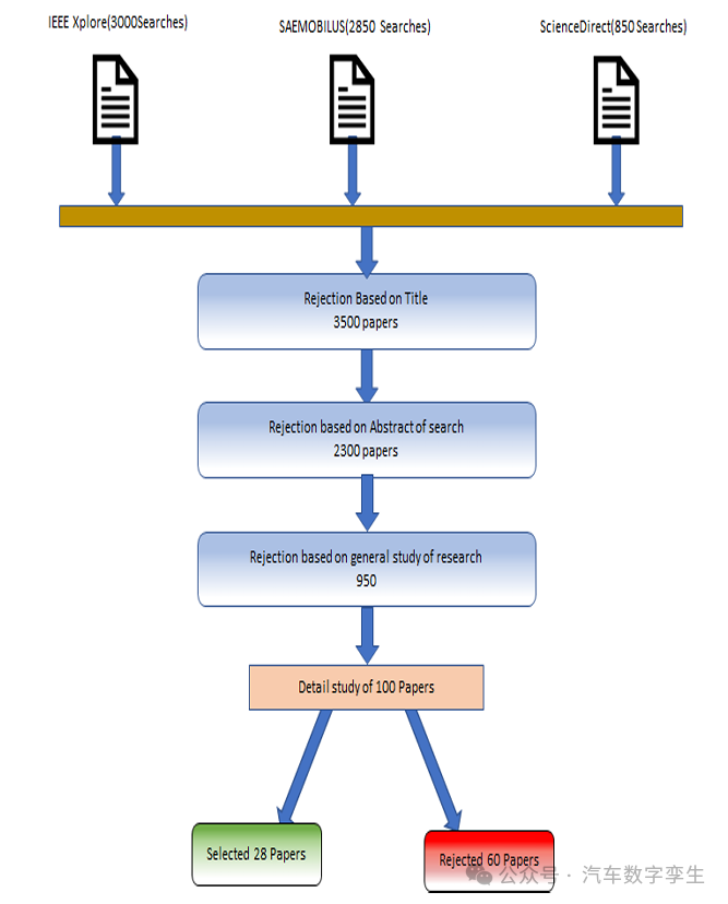 Automotive Embedded Systems