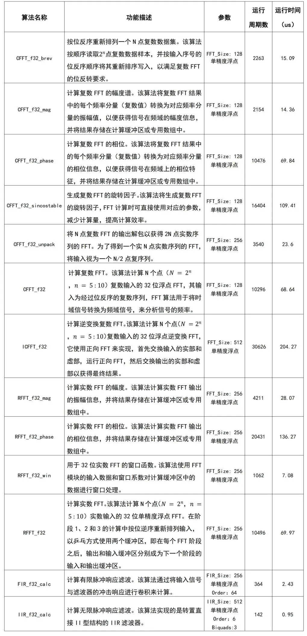 Zhongke Benyuan Releases FDM320RV335 DSP Product Based on RISC-V Architecture